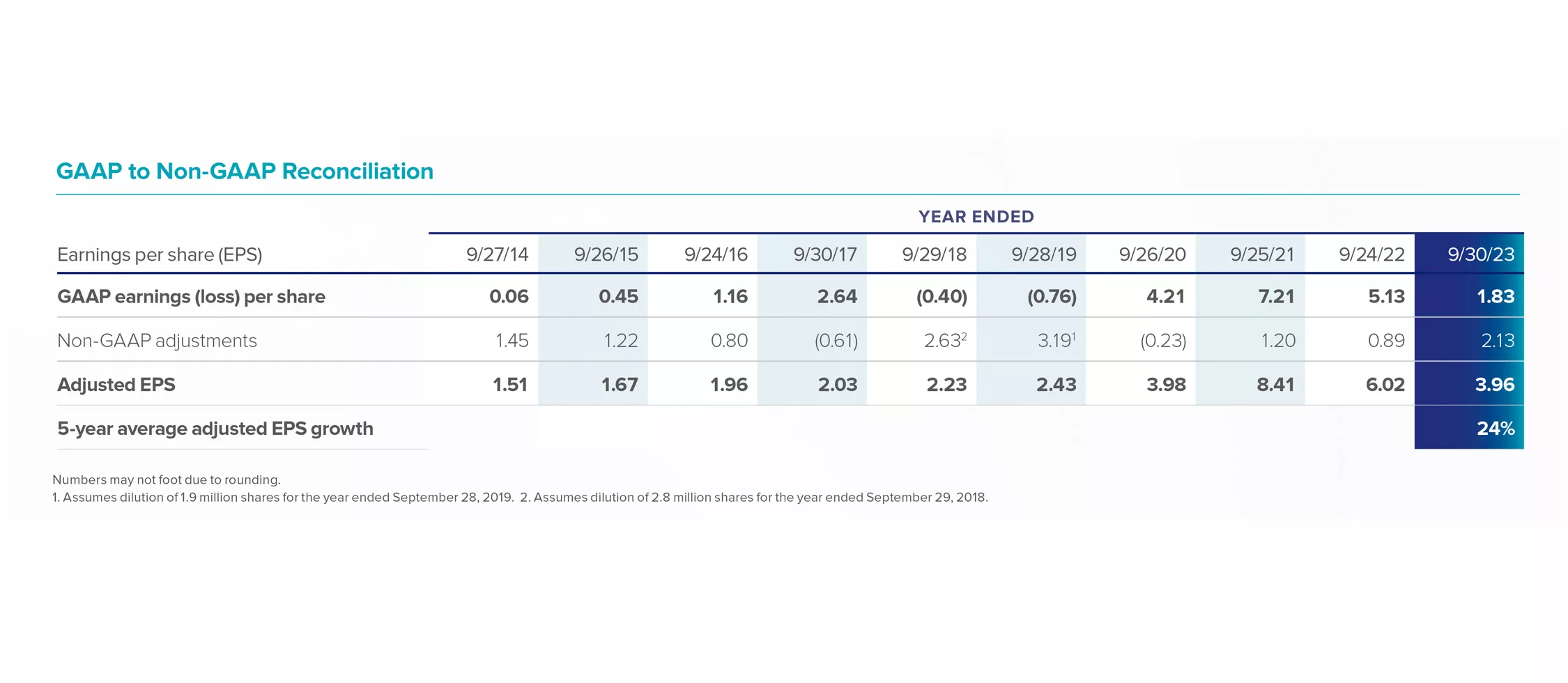 Graphic of table